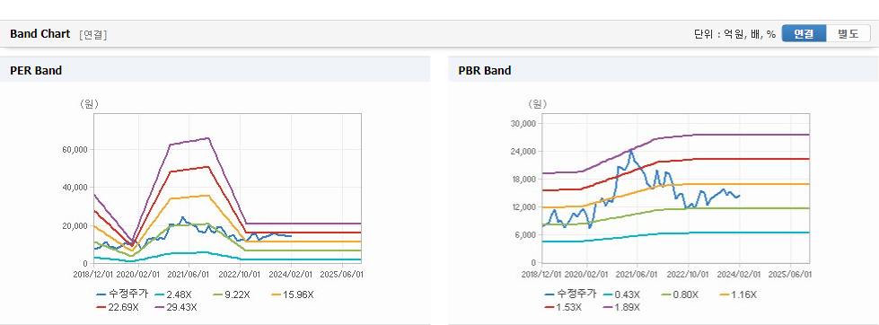 싸이맥스 주가 가치분석