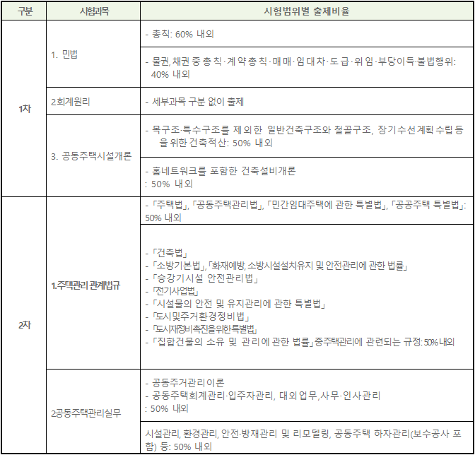 주택관리사 시험범위별 출제비율