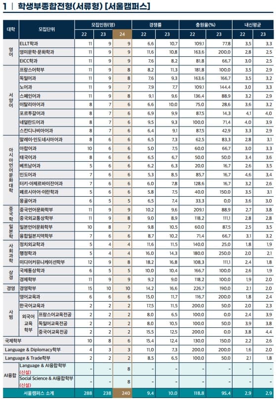 한국외대 수시등급 입결 2023 및 모집요강 한국외대 수시등급 입결 2023 및 모집요강