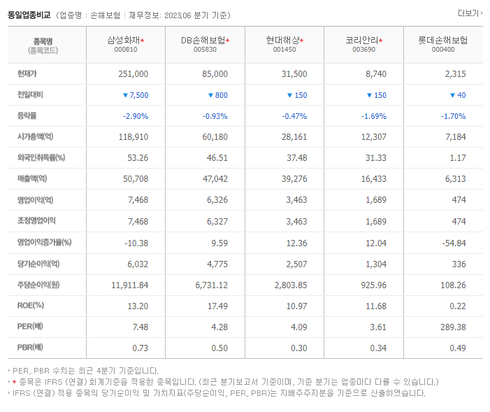 삼성화재_동종업비교자료