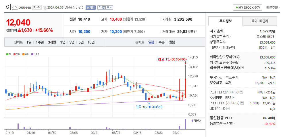 야스 일봉차트