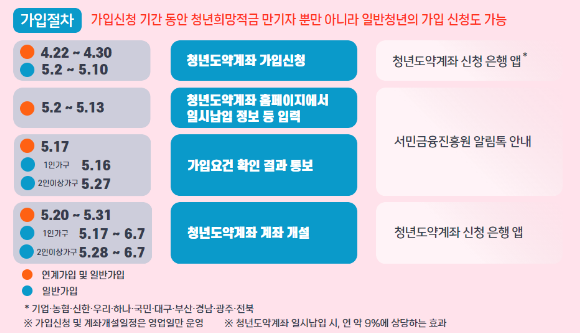 청년도약계좌 가입절차