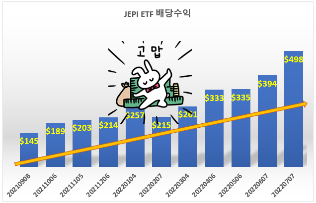 JEPI ETF 배당 수익 기록