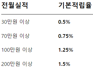 전월 실적별 기본 적립률 (표)