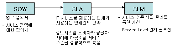 SLM과 SLA의 관계