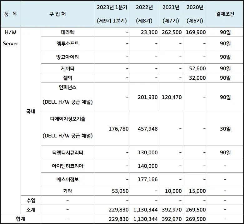 주요매입처에관한사항