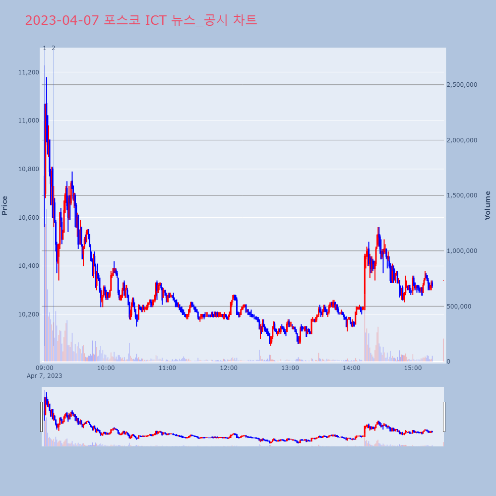 포스코 ICT_뉴스공시차트