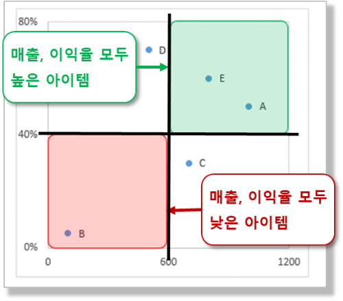 사사분면으로 데이터 구분해서 보기