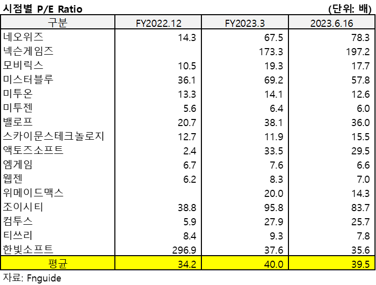 Peer Group(2023.3)의 시점별 PER를 정리한 표