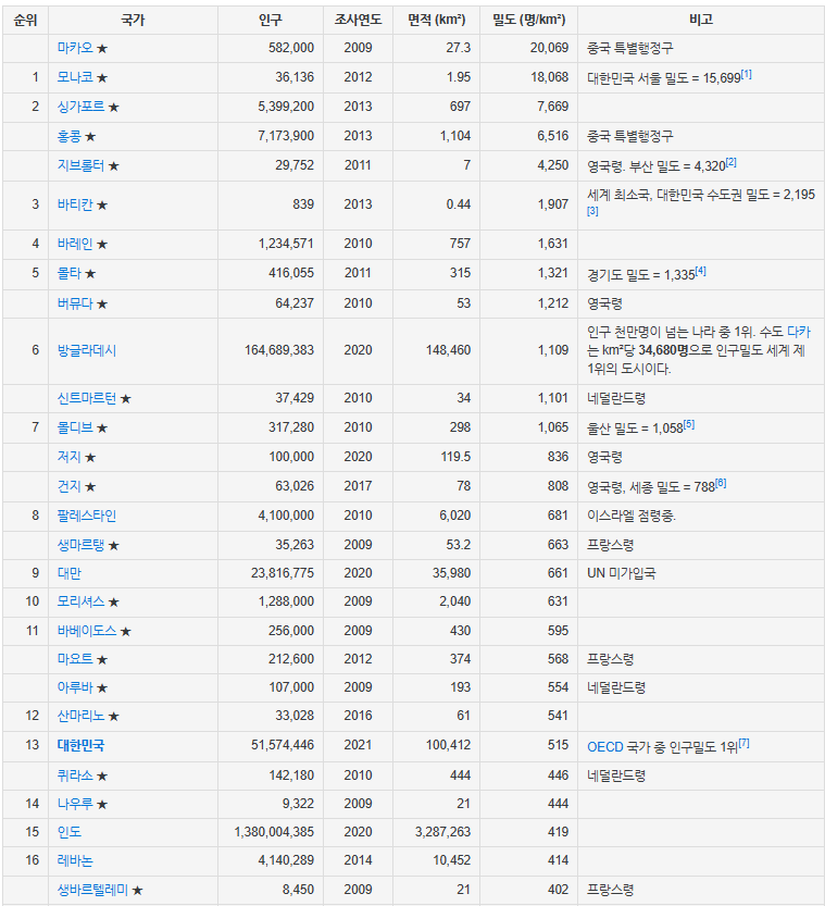 세계 국가별 인구밀도 순위