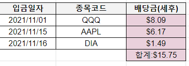 미국주식 배당금 내역