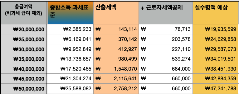 연봉5천만원 실수령액예상액