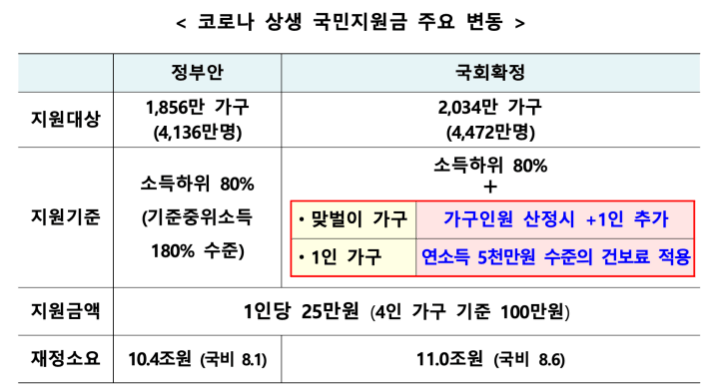 국민지원금지급액기준표