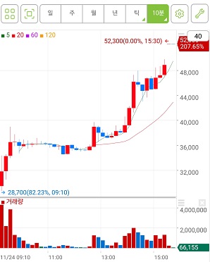 그린리소스 10분봉