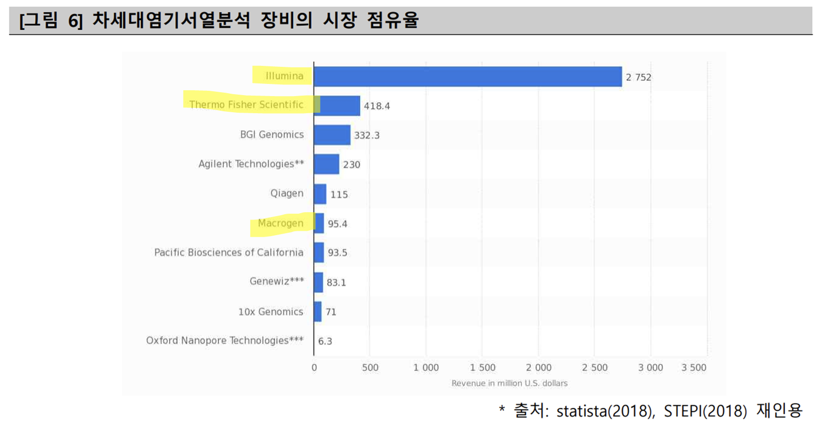 주요 NGS 장비 관련 기업의 시장 점유율