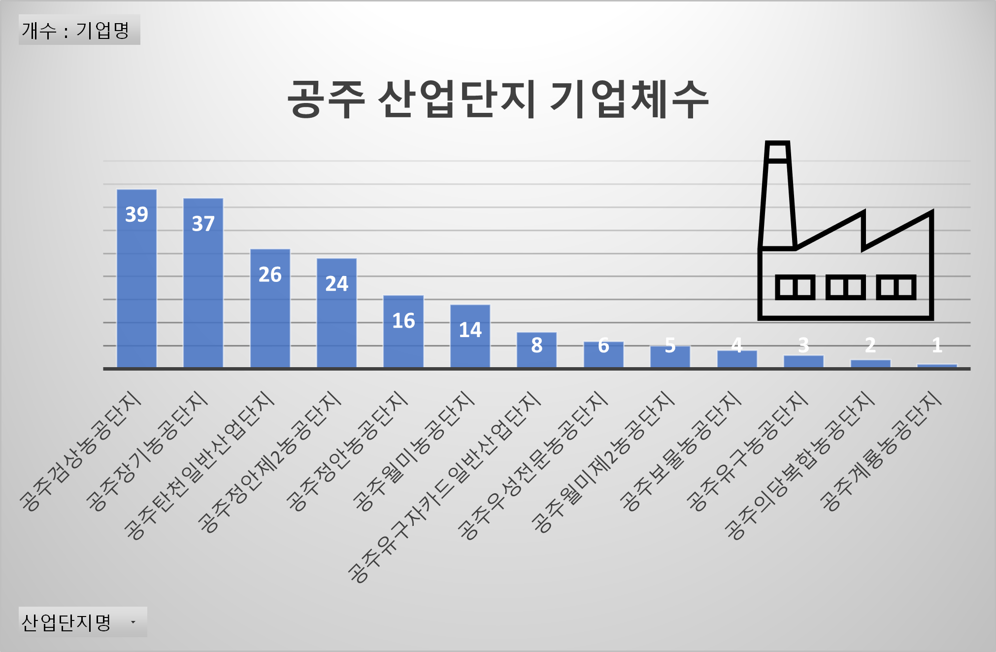 공주시_산업단지_기업체 수