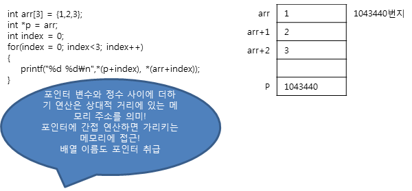 포인터 변수와 정수 사이에 더하기 연산은 상대적 거리에 있는 메모리 주소를 의미