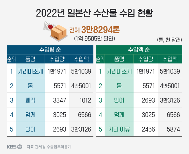 멍게 후쿠시마 멍게 3,000톤 일본브랜드 수출금지