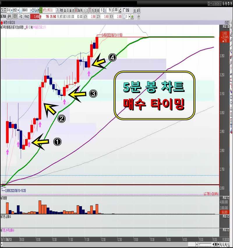 버킷스튜디오-5분-봉-차트