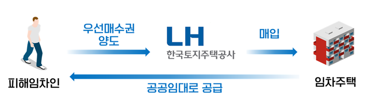 전세사기-피해자-lh-매입-공공임대