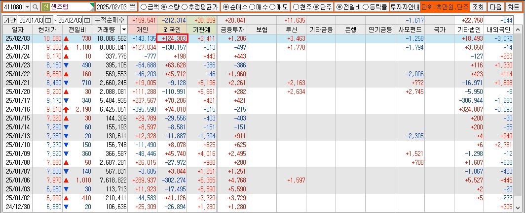 빨간색 숫자는 매수이며 파란색은 매도의 숫자이며
일별 동향을 숫자로 표현 한 그림