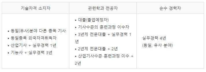 건설기계설비기사 응시자격
