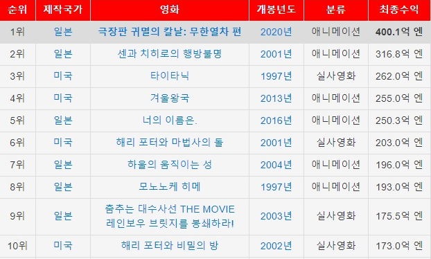 등극! 블루레이 이발 발매일, 제2기 유곽편 방영일 정보 [극장판 귀멸의 칼날 무한열차] 2021년 영화 흥행 순위 1위 10