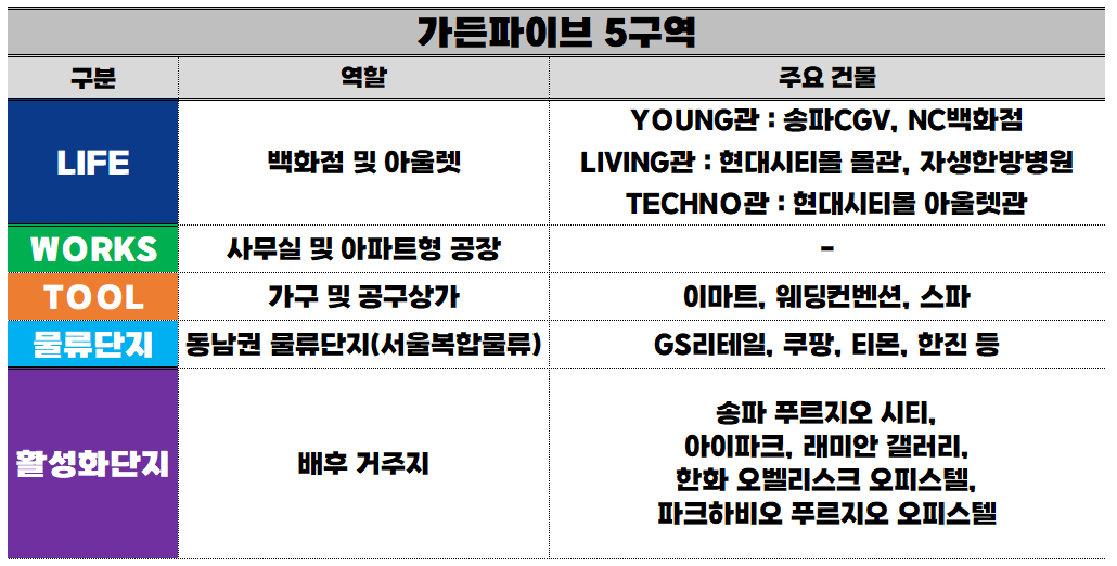 가든파이브-구역별-구분-표-사진