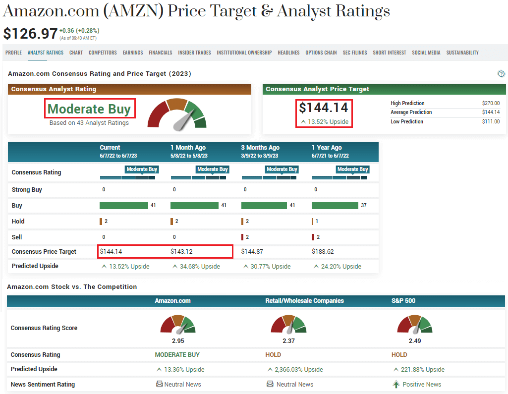 Amazon Analyst Ratings from Marketbeat