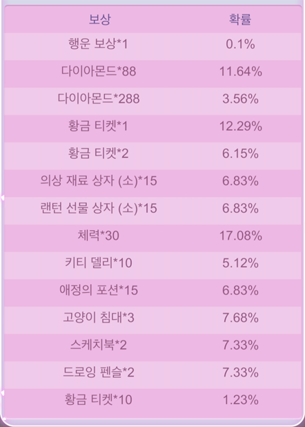 매직 룰렛 보상 및 확률