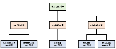 DNS 분산 계층