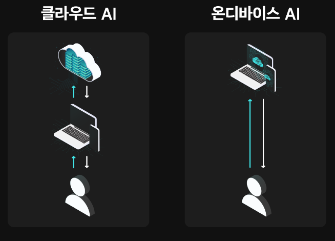 클라우드AI VS 온디바이스 AI