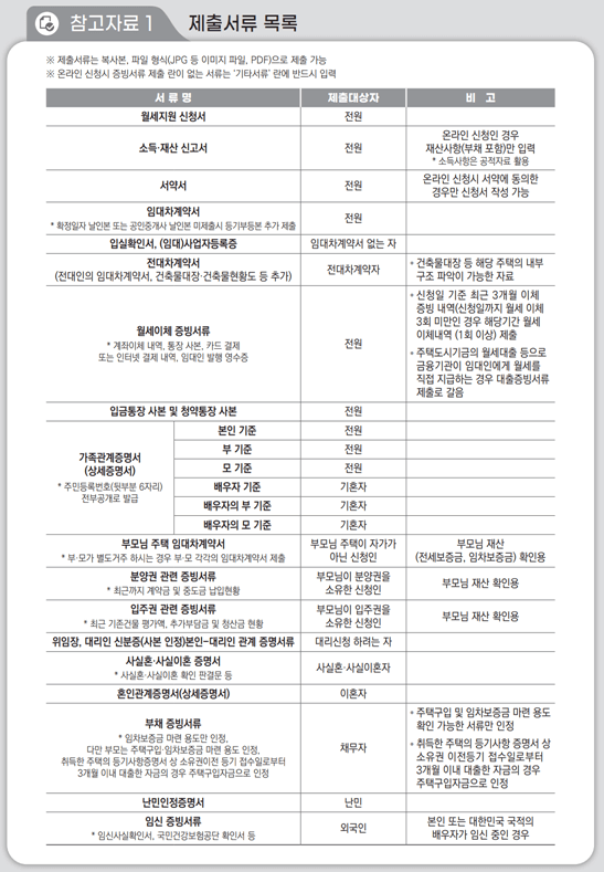 2024 청년월세지원 제출서류