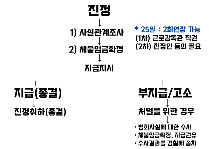 진정 신청서 제출 후 절차 과정 보기