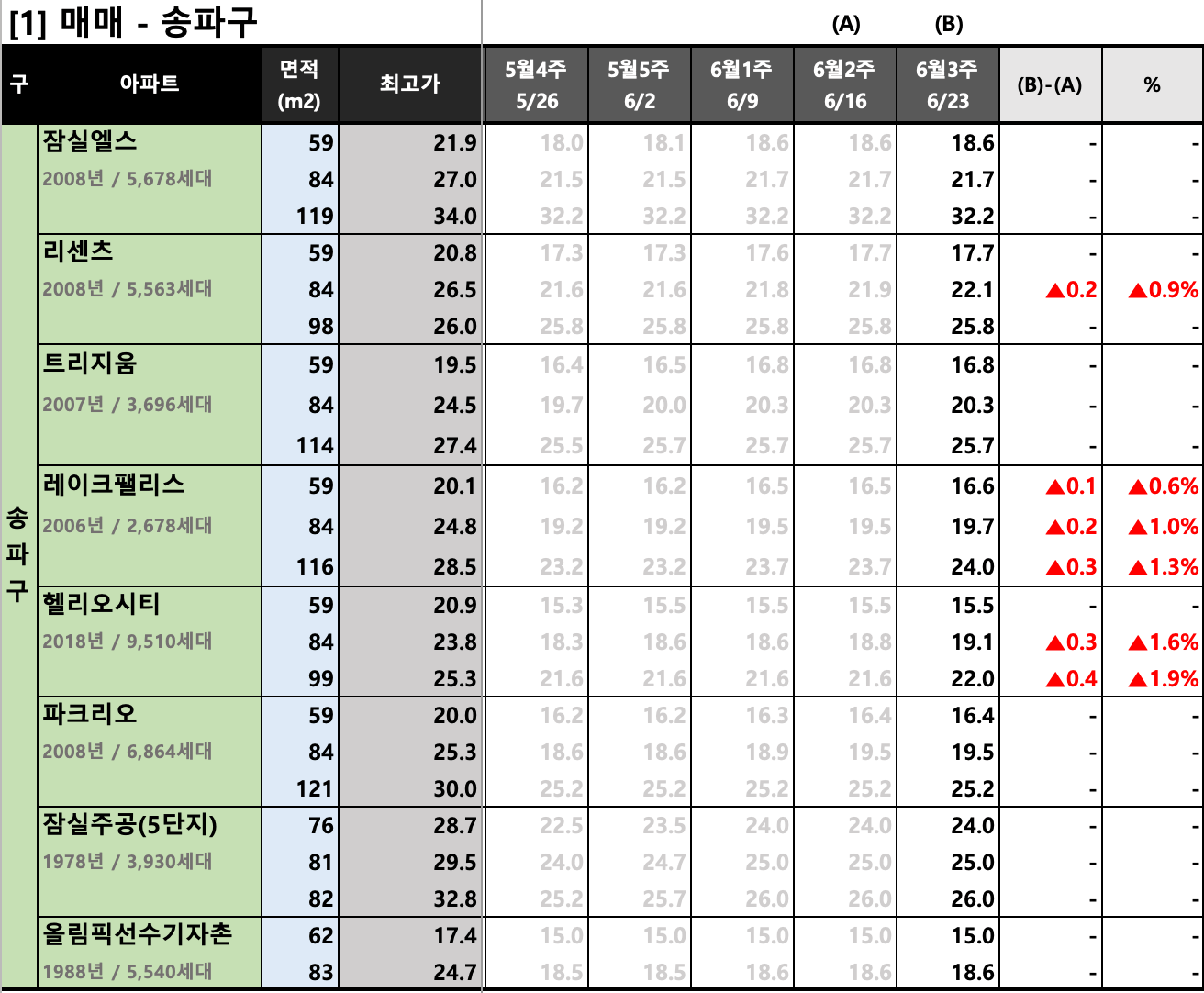  [2023년 6월 3주] 서울/경기 주요 단지 KB시세 동향