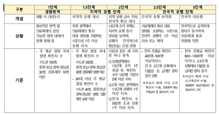  사회적 거리두기 5단계로 변경! 각 단계별 차이점 알아보자