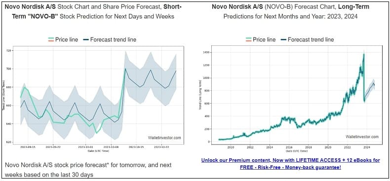 글로벌 제약사 &#39;노보 노르디스크&#39;&#44; 사상 최고 주가 기록 경신: 당뇨약 오젬픽&#44; 신장질환에도 효과 Novo Nordisk On Pace for Record High Close