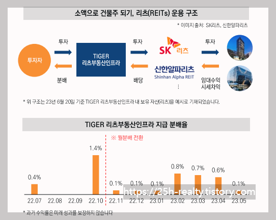 리츠 운용 구조 및 지급 분배율