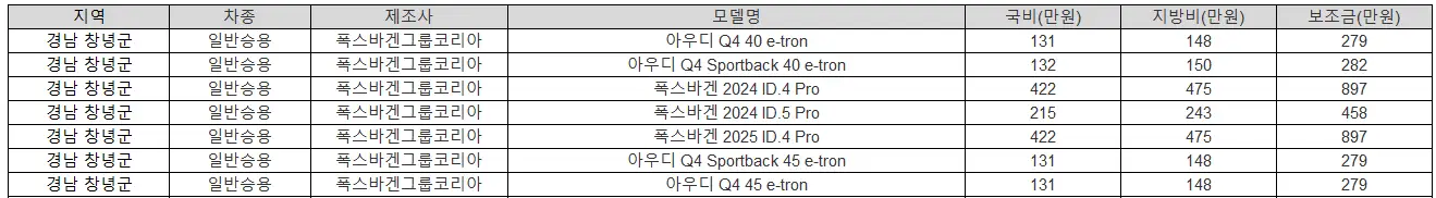 2025년 경남 창녕군 전기차 보조금