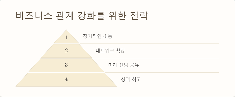 비즈니스관계