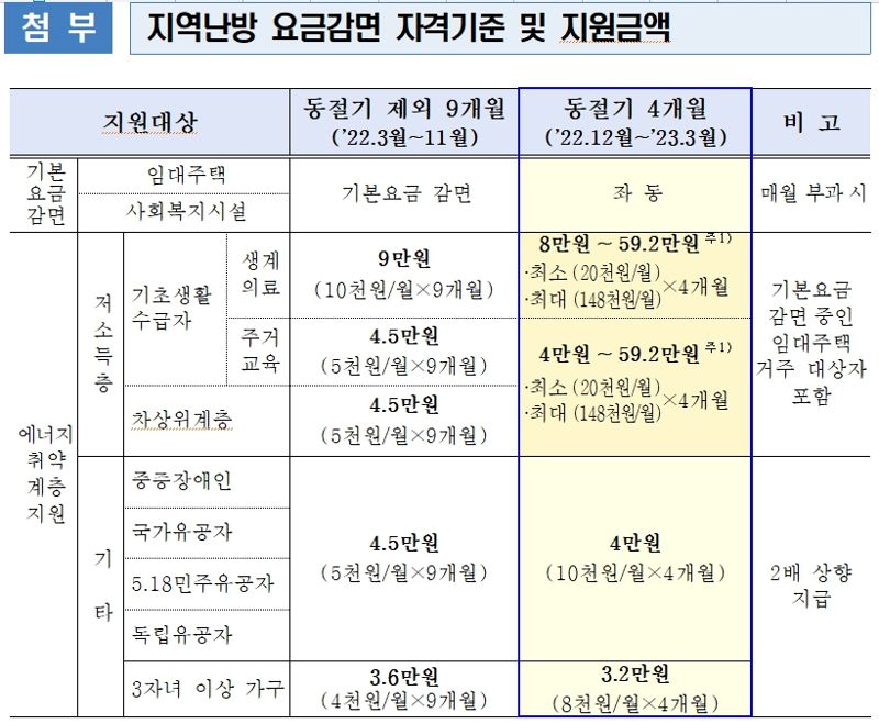 기초생활수급자 차상위계층 정용기 한국지역난방공사