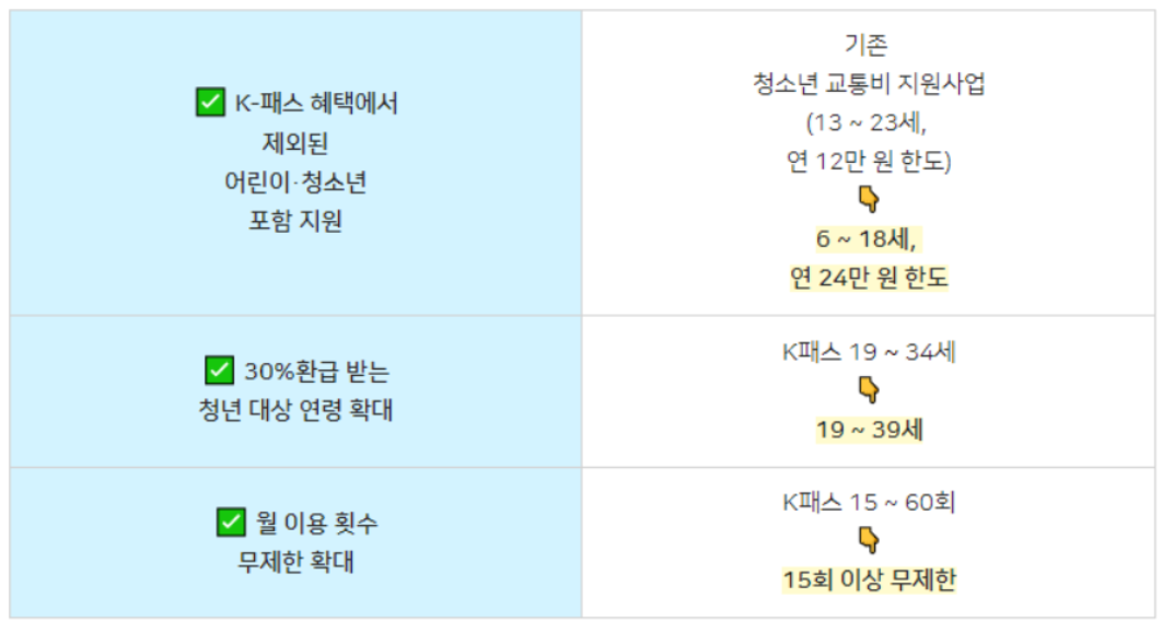 경기패스 카드 (K패스-경기) 신청 방법 (지원대상)