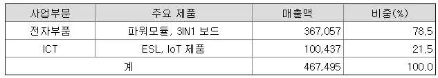 솔루엠-매출구성