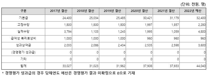 의료기관평가인증원 초봉