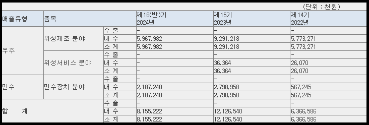 루미르 매출 현황