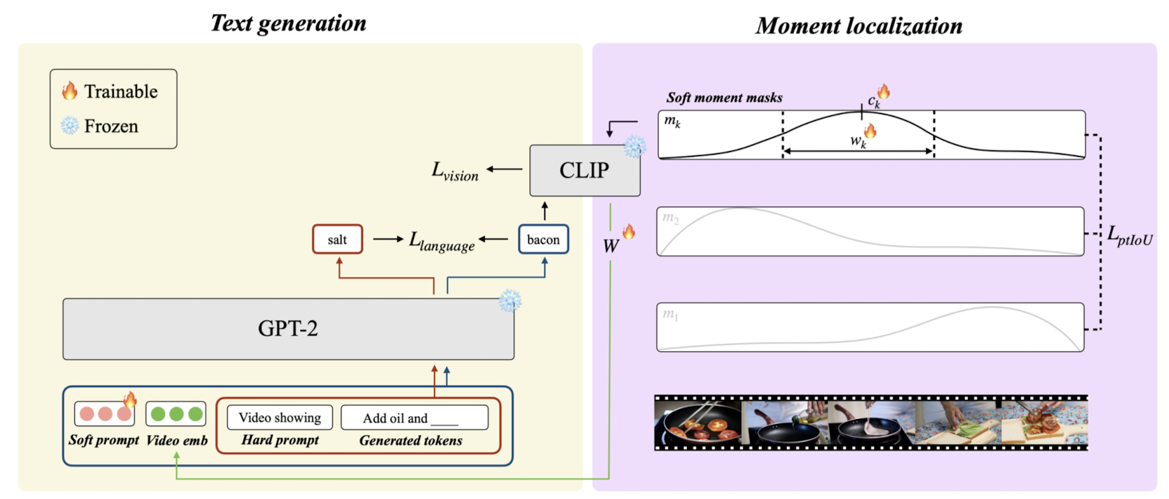  <LK Lab, Multi-modal> [ZeroTA] Zeor-Shot Dense Video Captioning by Jointly Optimizing Text and Moment (2023.01)