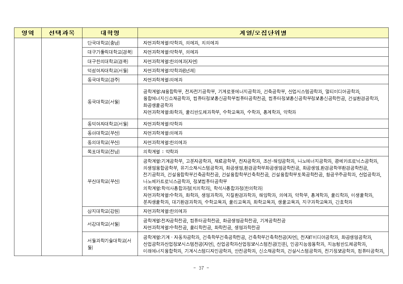 2023 수능 영역별 선택과목 모집단위별 3