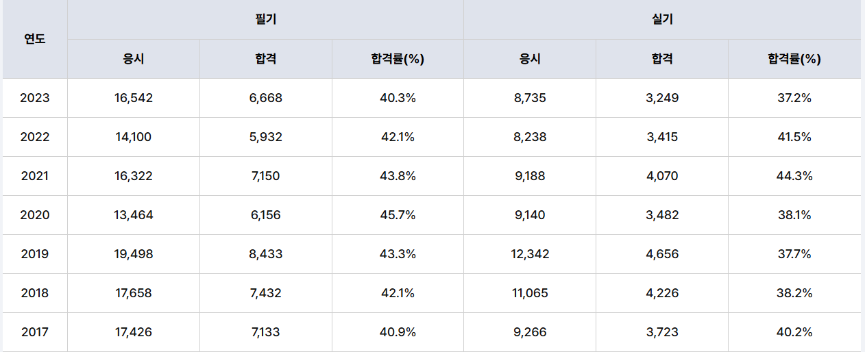 위험물 기능사 합격률