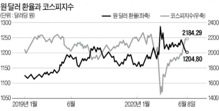 환율과 코스피 지수 관계&#44; 한경 증권 출처