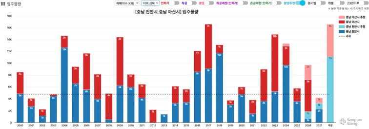 청주 성화호반베르디움 순천 왕지롯데캐슬 아파트 시세 비교